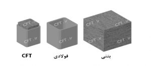 چهارمین مزیت اقتصادی ستون‌های CFT ، مقاومت بالای آن نسبت به مقاطع فولادی و بتنی با ابعاد مشابه میباشد، درنتیجه به‌ازای میزان مقاومت موردنیاز برابر، سازه CFT، ابعاد کوچک‌تری خواهد داشت.