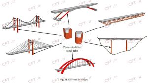 اعضا با مقطع فولادی پرشده با بتن (CFT) در انواع گوناگونی از پل‌ها مانند پل‌های معمولی، معلق، کابلی، خرپایی و غیره استفاده شده است. این اعضا می‌توانند در نقش پایه‌ها، برج‌ها، قوس‌ها و عرشه پل‌ها مورد استفاده قرار گیرند.