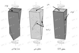 اما با قرارگرفتن عضو CFT تحت اثر لنگر پیچشی، نیروی فشاری در هسته بتنی و نیروی کششی قطری در مقطع فولادی ایجاد می‌شوند.