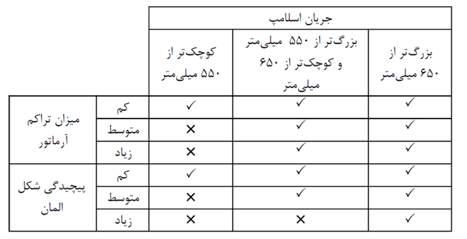 جدول ACI237R