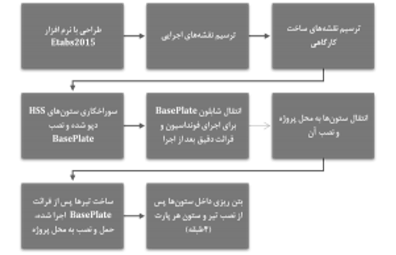 فرآیند ساخت، نصب و اجرای اسکلت CFT